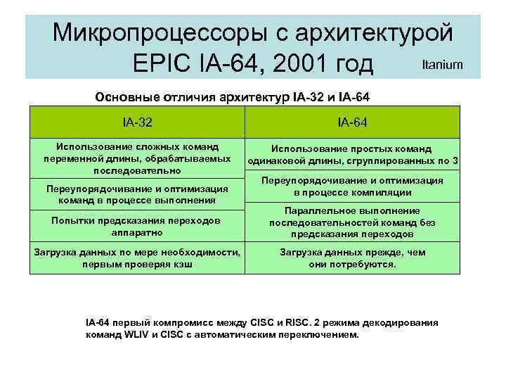 Микропроцессоры с архитектурой Itanium EPIC IA-64, 2001 год Основные отличия архитектур IA-32 и IA-64
