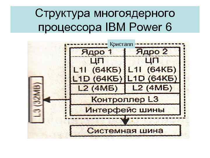Структура многоядерного процессора IBM Power 6 Кристалл 