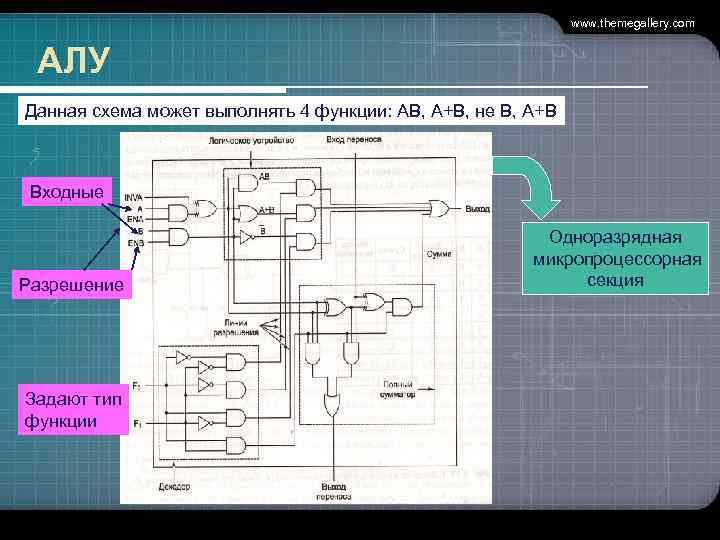 www. themegallery. com АЛУ Данная схема может выполнять 4 функции: АВ, А+В, не В,