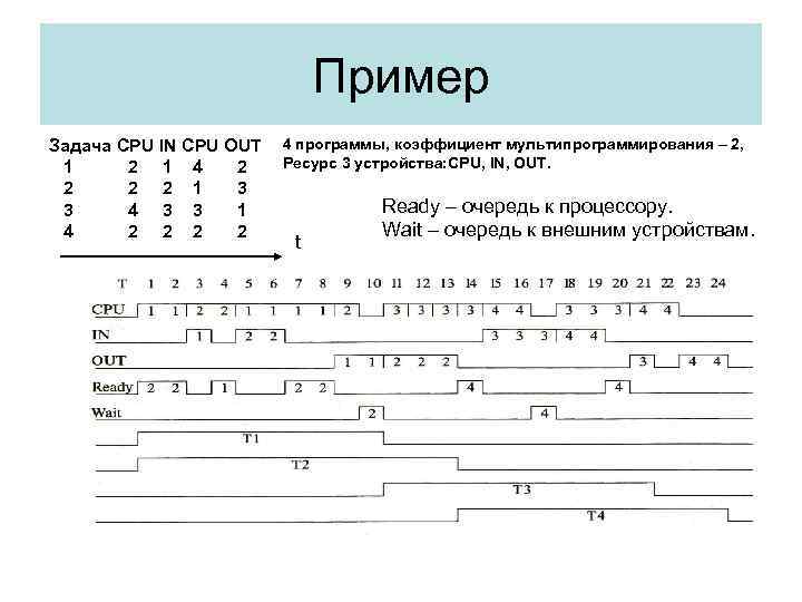 Пример Задача CPU IN CPU OUT 1 2 1 4 2 2 1 3
