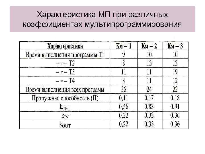 Характеристика МП при различных коэффициентах мультипрограммирования 