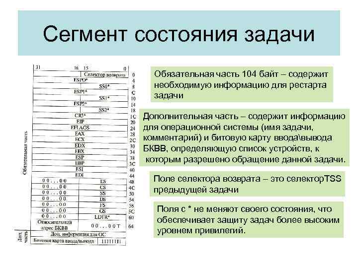Сегмент состояния задачи Обязательная часть 104 байт – содержит необходимую информацию для рестарта задачи