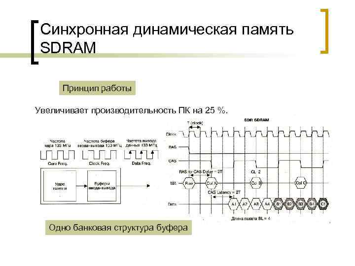 Синхронная динамическая память SDRAM Принцип работы Увеличивает производительность ПК на 25 %. Одно банковая