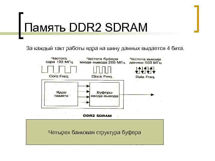 Память DDR 2 SDRAM За каждый такт работы ядра на шину данных выдается 4