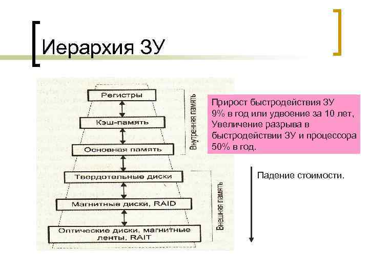 Иерархия ЗУ Прирост быстродействия ЗУ 9% в год или удвоение за 10 лет, Увеличение