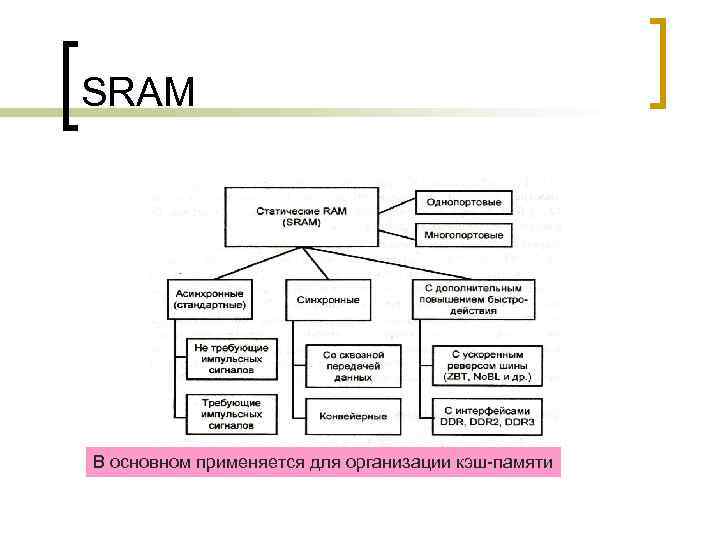 SRAM В основном применяется для организации кэш-памяти 