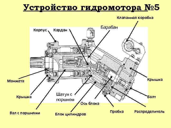 Устройство гидромотора № 5 Клапанная коробка Корпус Барабан Кардан Крышка Манжета Крышка Вал с