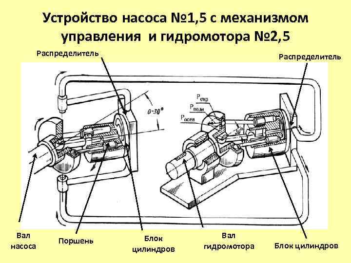 Устройство насоса № 1, 5 с механизмом управления и гидромотора № 2, 5 Распределитель