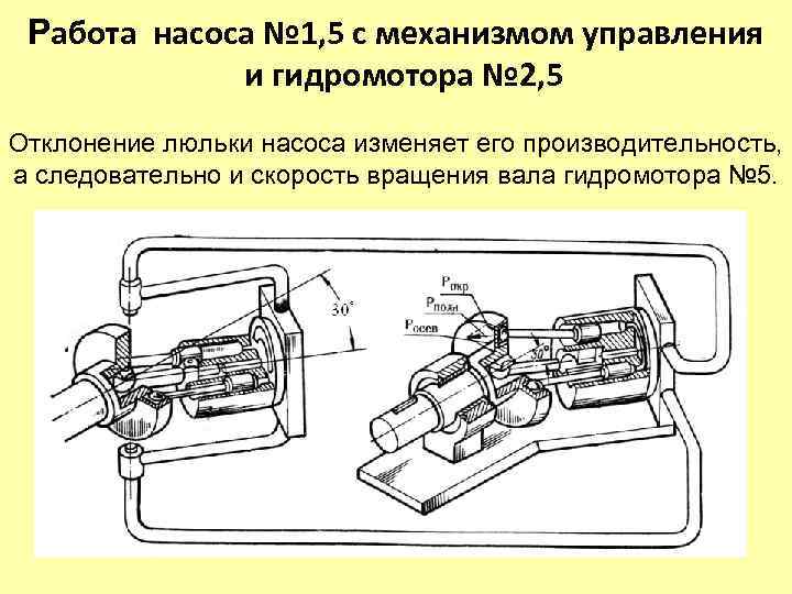 Работа насоса № 1, 5 с механизмом управления и гидромотора № 2, 5 Отклонение