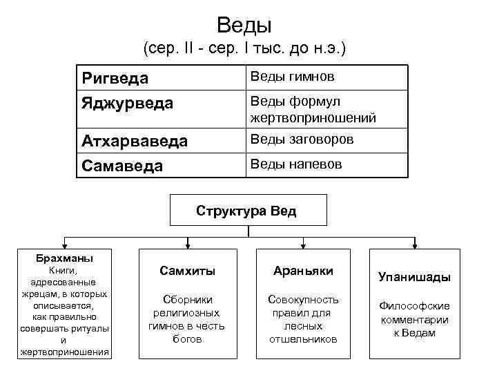 Веды (сер. II - сер. I тыс. до н. э. ) Ригведа Веды гимнов