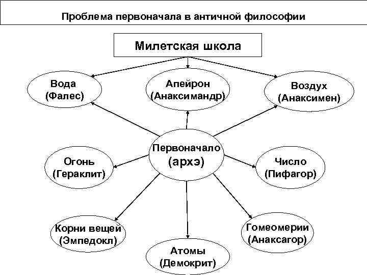 Проблема первоначала в античной философии Милетская школа Вода (Фалес) Апейрон (Анаксимандр) Воздух (Анаксимен) Первоначало