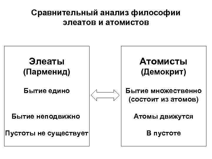 Сравнительный анализ философии элеатов и атомистов Элеаты Атомисты (Парменид) (Демокрит) Бытие едино Бытие множественно