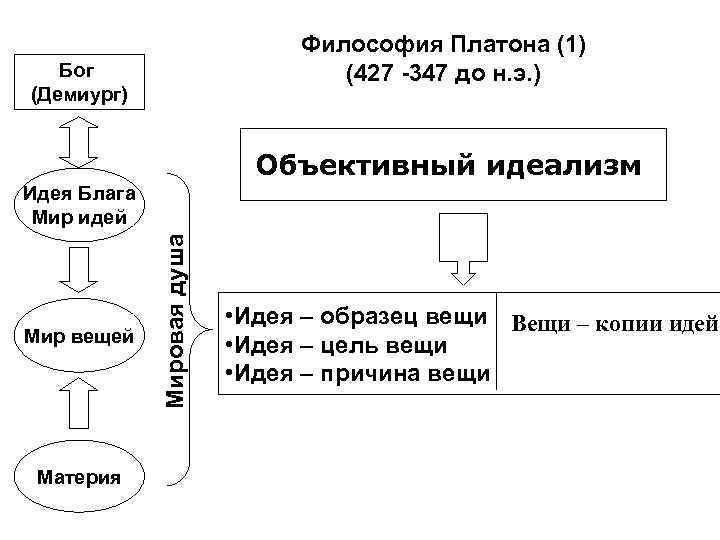Философия Платона (1) (427 -347 до н. э. ) Бог (Демиург) Объективный идеализм Мир