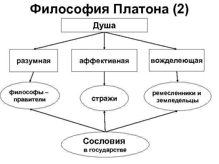 Философия Платона (2) Душа разумная философы – правители аффективная вожделеющая стражи ремесленники и земледельцы
