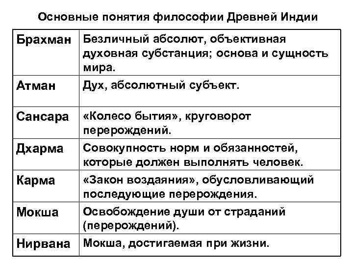 Основные понятия философии Древней Индии Брахман Безличный абсолют, объективная Атман духовная субстанция; основа и