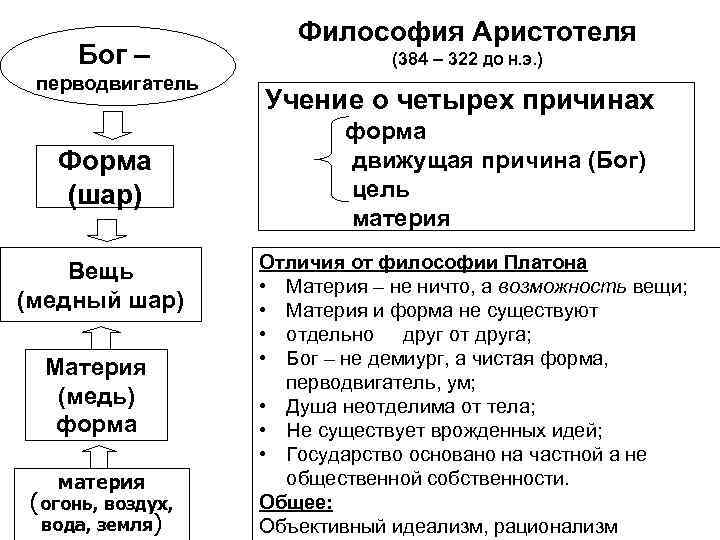 Философия аристотеля материя и форма. Учение о перводвигателе. Бог перводвигатель Аристотеля. Перводвигатель это в философии. Неподвижный перводвигатель Аристотеля.