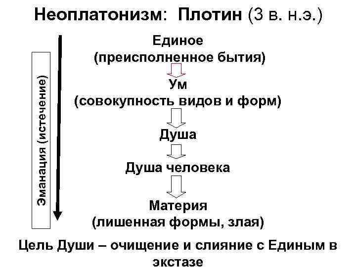 Неоплатонизм: Плотин (3 в. н. э. ) Эманация (истечение) Единое (преисполненное бытия) Ум (совокупность