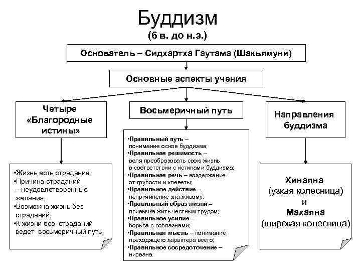 Буддизм схема