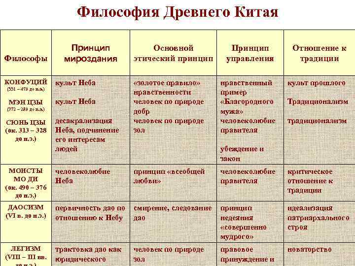 Философия Древнего Китая Философы КОНФУЦИЙ (551 – 479 до н. э. ) МЭН ЦЗЫ