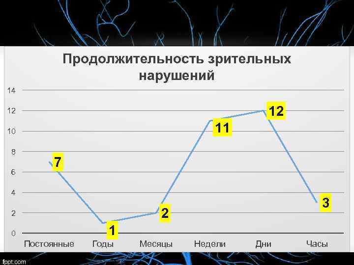 Продолжительность зрительных нарушений 14 12 12 11 10 8 6 7 4 3 2
