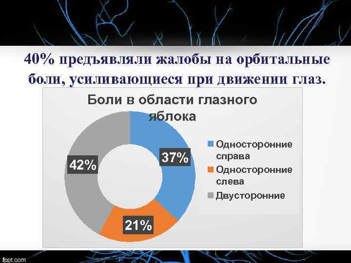 40% предъявляли жалобы на орбитальные боли, усиливающиеся при движении глаз. Боли в области глазного