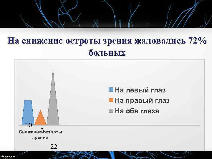 На снижение остроты зрения жаловались 72% больных На левый глаз На правый глаз На