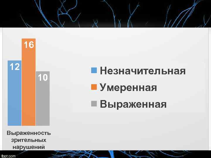 16 12 10 Незначительная Умеренная Выраженность зрительных нарушений 