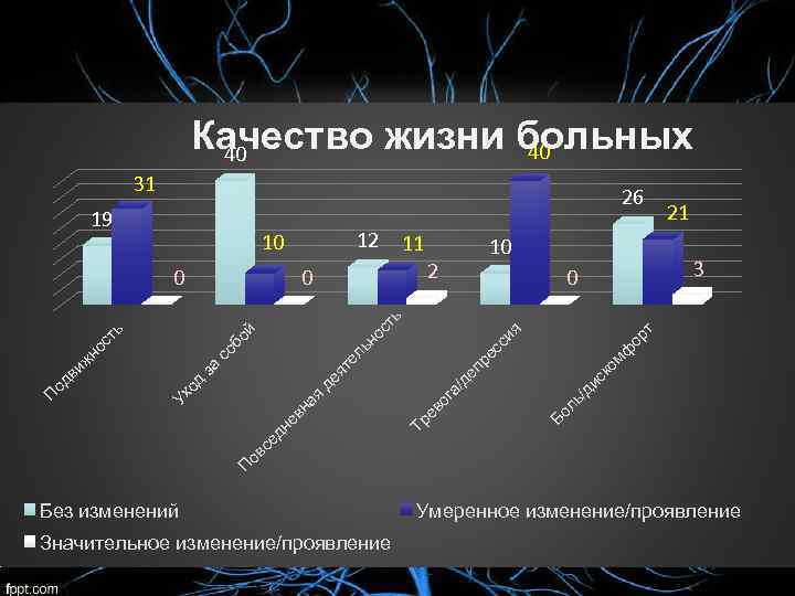 Качество жизни больных 40 40 31 26 10 ск ом ф ор Бо ль