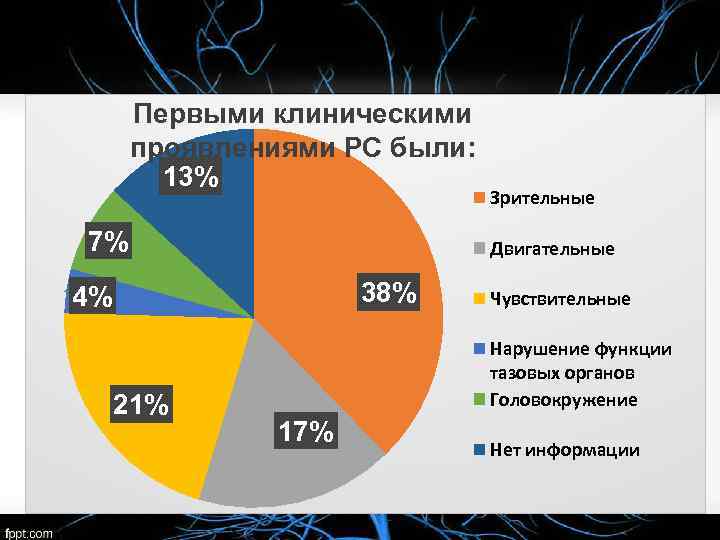Первыми клиническими проявлениями РС были: 13% 7% Двигательные 38% 4% 21% Зрительные Чувствительные Нарушение