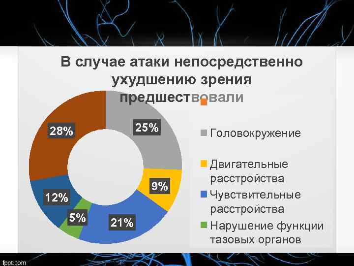 В случае атаки непосредственно ухудшению зрения предшествовали 25% 28% 9% 12% 5% 21% Головокружение
