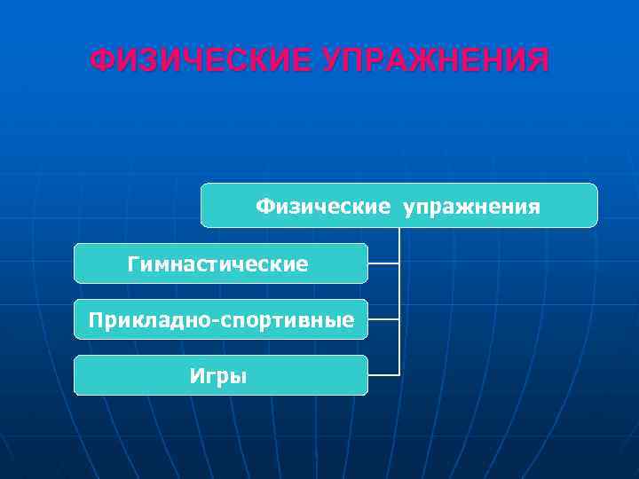 ФИЗИЧЕСКИЕ УПРАЖНЕНИЯ Физические упражнения Гимнастические Прикладно-спортивные Игры 