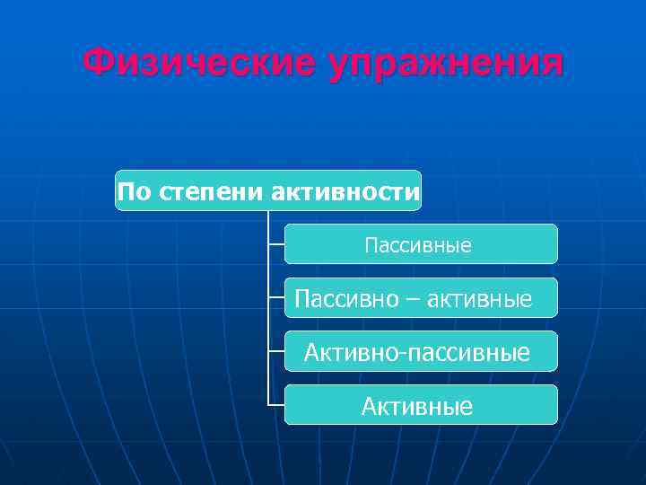 Физические упражнения По степени активности Пассивные Пассивно – активные Активно-пассивные Активные 