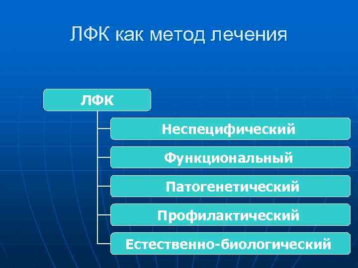 ЛФК как метод лечения ЛФК Неспецифический Функциональный Патогенетический Профилактический Естественно-биологический 