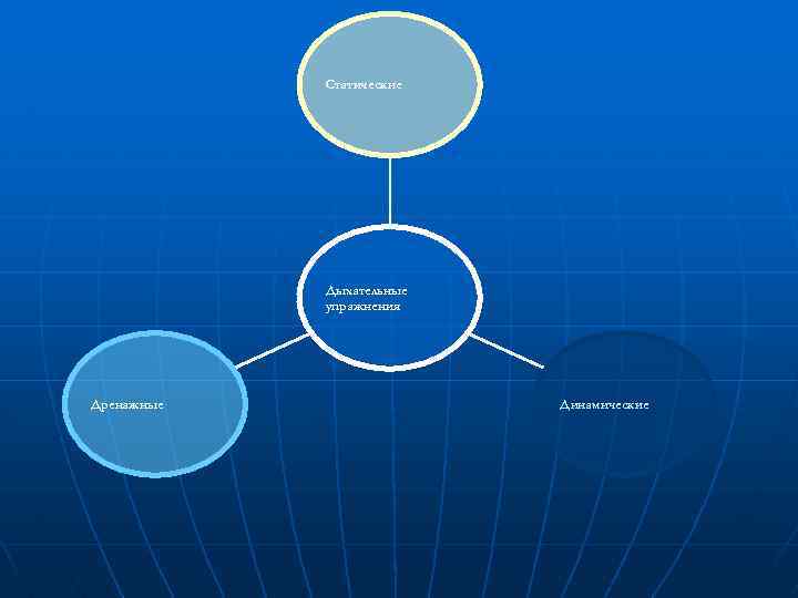Статические Дыхательные упражнения Дренажные Динамические 