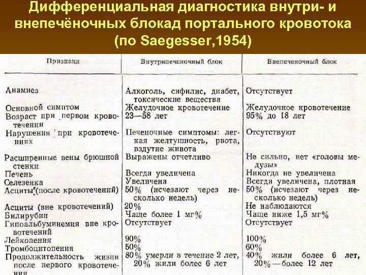 Дифференциальная диагностика внутри- и внепечёночных блокад портального кровотока (по Saegesser, 1954) 