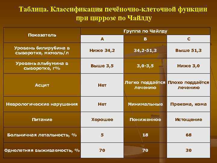 Таблица. Классификация печёночно клеточной функции при циррозе по Чайлду Показатель Группа по Чайлду А