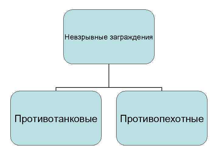 Невзрывные заграждения Противотанковые Противопехотные 