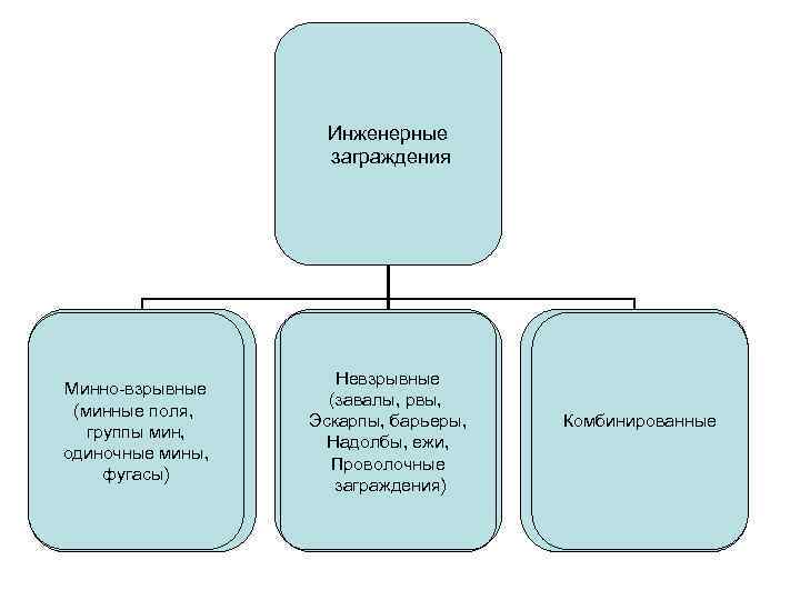 Инженерные заграждения Минно-взрывные (минные поля, группы мин, одиночные мины, фугасы) Невзрывные (завалы, рвы, Эскарпы,