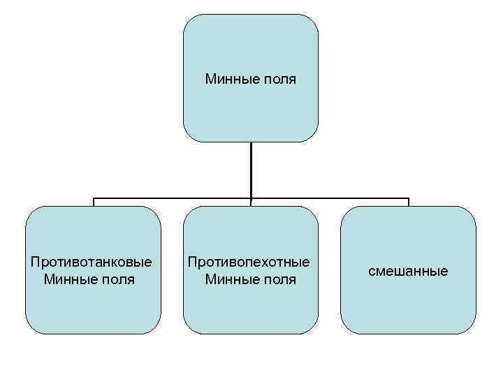 Минные поля Противотанковые Минные поля Противопехотные Минные поля смешанные 