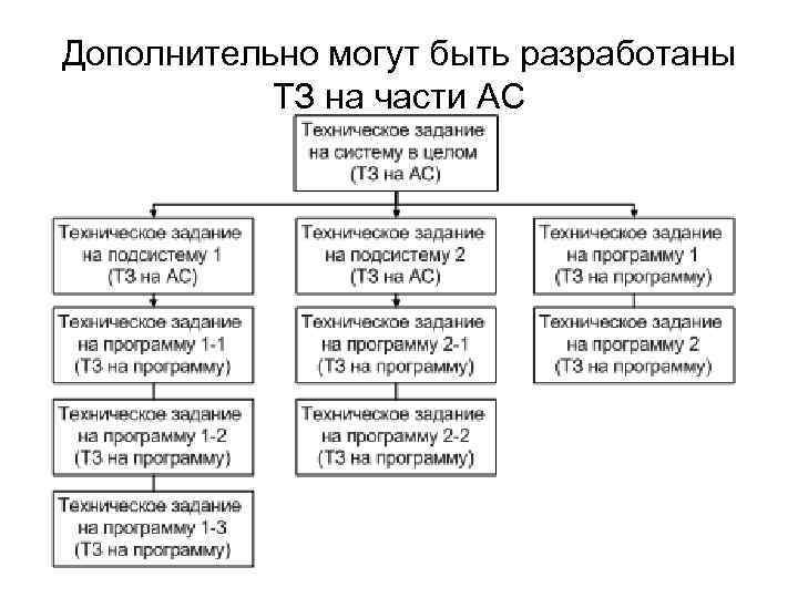 Дополнительно могут быть разработаны ТЗ на части АС 