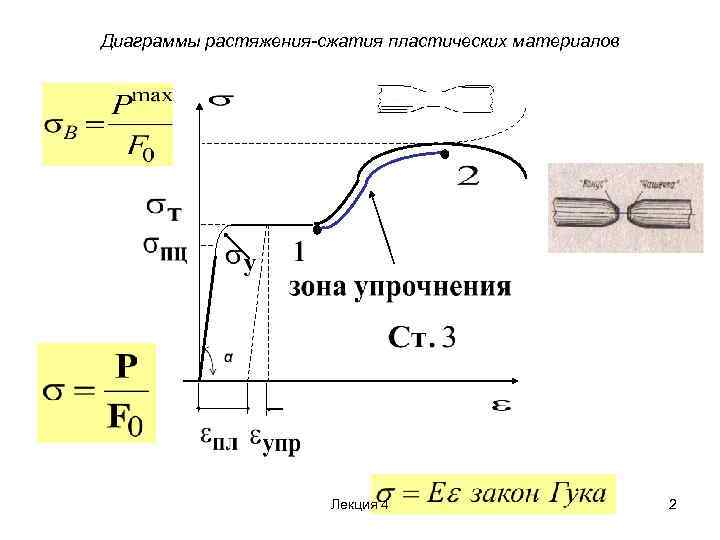 Диаграмма растяжения сжатия