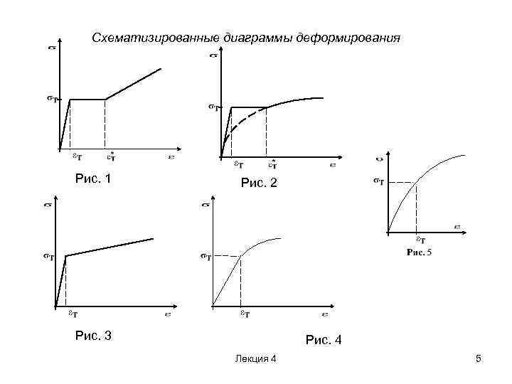 Сколько характерных зон деформирования имеет диаграмма растяжения