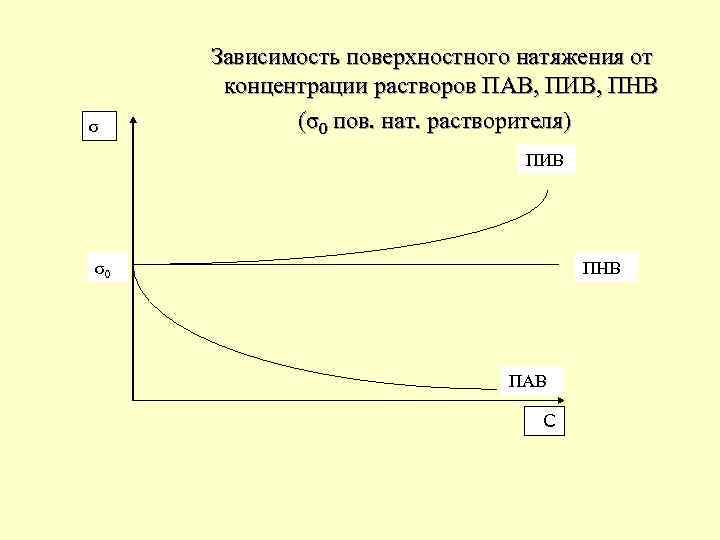 Поверхностное натяжение спирта. Зависимость поверхностного натяжения от концентрации. Зависимость поверхностного натяжения от концентрации пав. Зависимость поверхностного натяжения растворов пав от концентрации. Поверхностное натяжение от концентрации.