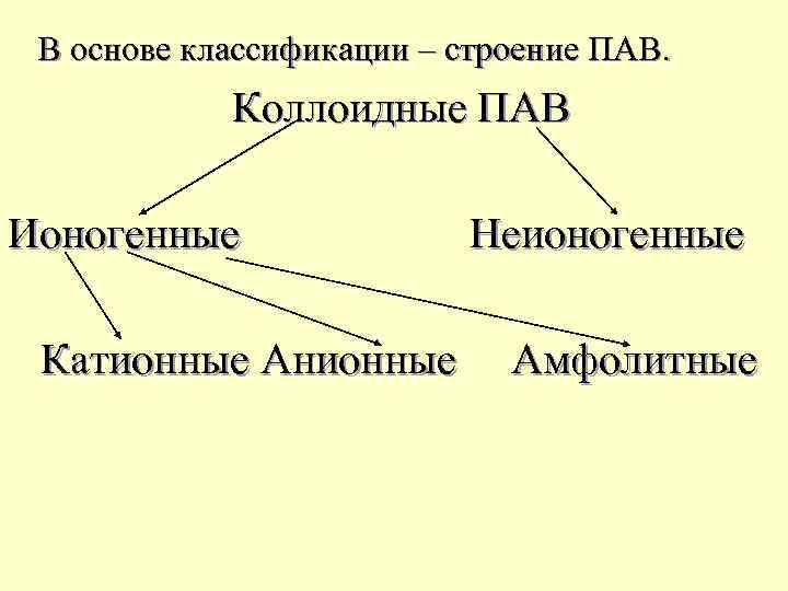 Коллоидные поверхностно активные вещества. Классификация пав. Классификация коллоидных пав. Анионные коллоидные пав.