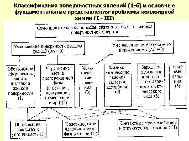 Классификация явлений. Классификация поверхностных явлений. Поверхностные явления и их классификация. Поверхностные явления и дисперсные системы. Классификация поверхностных явлений в коллоидной химии.