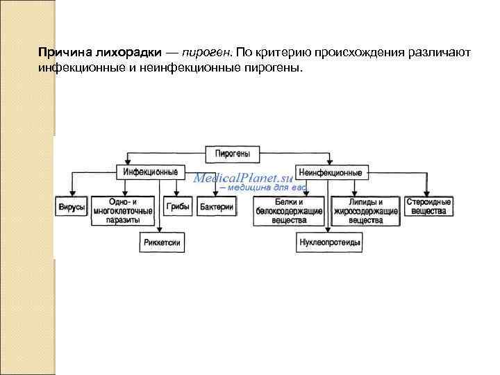Причина лихорадки — пироген. По критерию происхождения различают инфекционные и неинфекционные пирогены. 