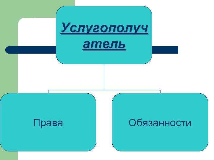 Услугополуч атель Права Обязанности 