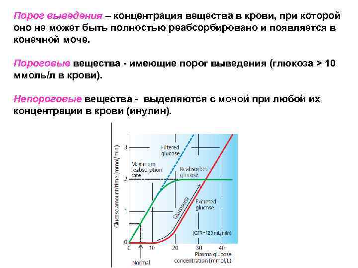 Порог выведения – концентрация вещества в крови, при которой оно не может быть полностью