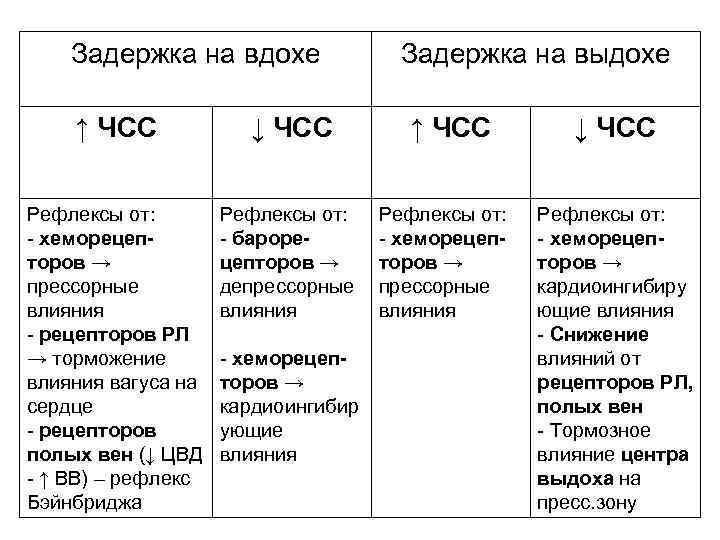 Задержка на вдохе ↑ ЧСС Рефлексы от: - хеморецепторов → прессорные влияния - рецепторов