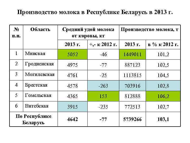 Производство молока в Республике Беларусь в 2013 г. № п. п. Область Средний удой